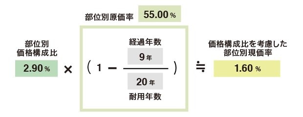部位別構成比を考慮した部位別現価率（台所）