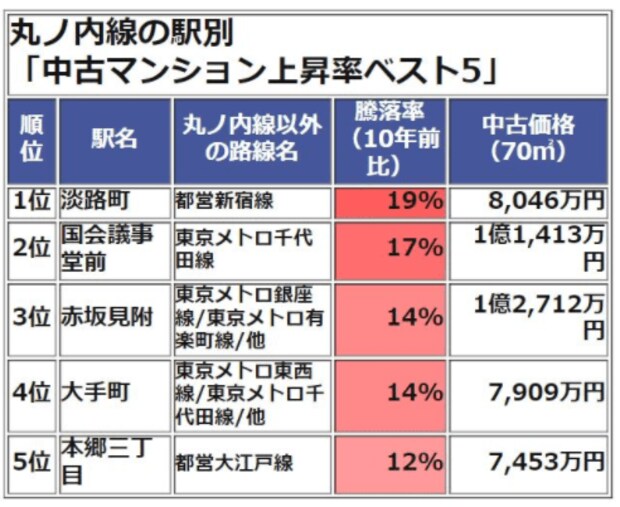 丸ノ内線の駅別中古マンション上昇率ベスト5