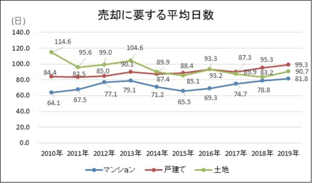 公益財団法人東日本不動産流通機構「首都圏不動産流通市場の動向(2019年)