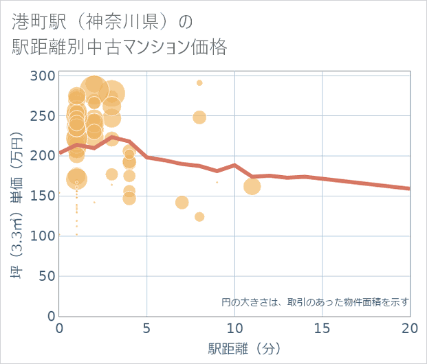港町駅（神奈川県）の徒歩距離別の中古マンション坪単価