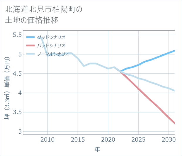 北海道北見市柏陽町の土地価格推移