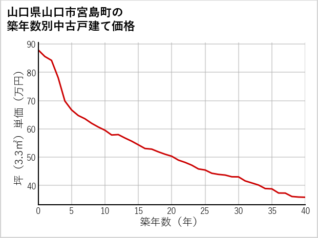 山口県山口市宮島町の築年数別の中古戸建て坪単価