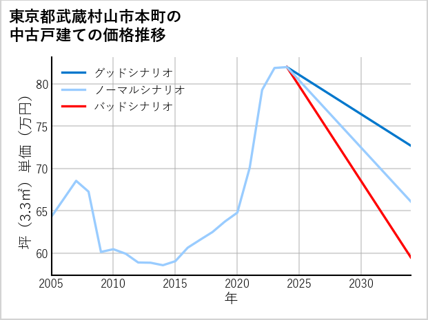 東京都武蔵村山市本町の中古戸建て価格推移