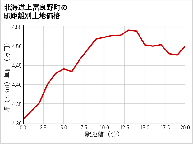 北海道上富良野町（大字なし）の徒歩距離別の土地坪単価