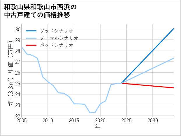 和歌山県和歌山市西浜の中古戸建て価格推移