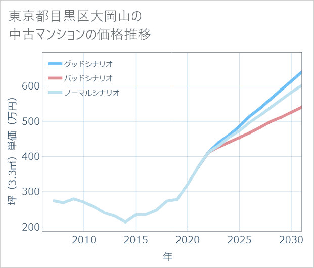 東京都目黒区大岡山の中古マンション価格推移