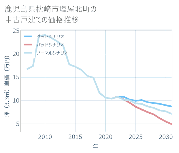 鹿児島県枕崎市塩屋北町の中古戸建て価格推移