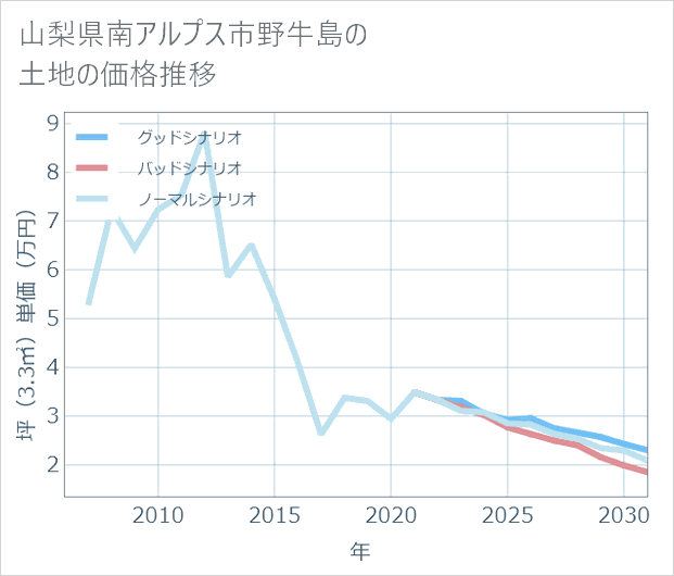山梨県南アルプス市野牛島の土地価格推移