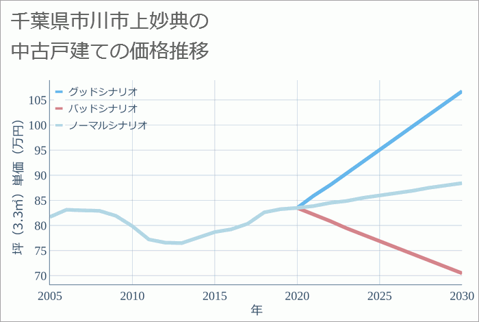 千葉県市川市上妙典の中古戸建て価格推移