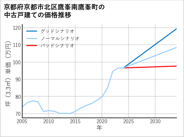京都府京都市北区鷹峯南鷹峯町の中古戸建て価格推移
