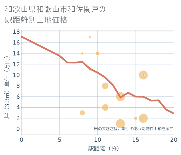 和歌山県和歌山市和佐関戸の徒歩距離別の土地坪単価