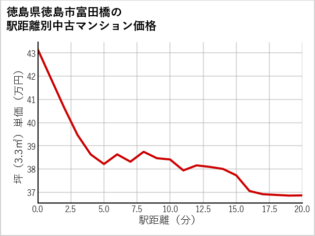 徳島県徳島市富田橋の徒歩距離別の中古マンション坪単価