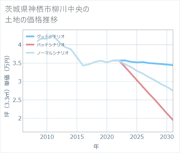 茨城県神栖市柳川中央の土地価格推移