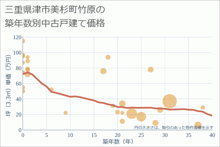 三重県津市美杉町竹原の築年数別の中古戸建て坪単価