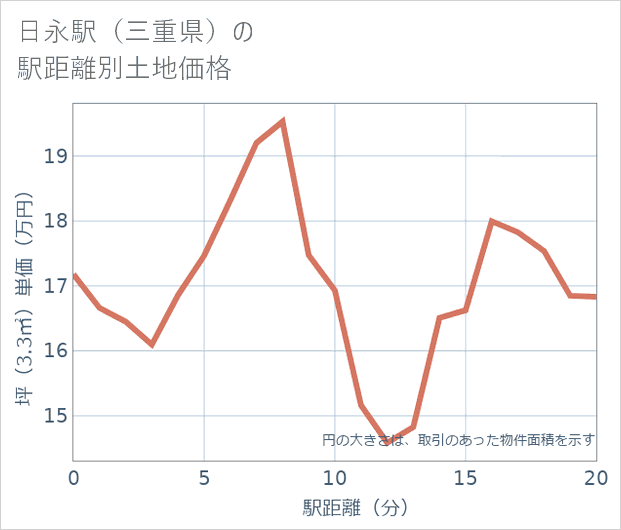 日永駅(三重県)の徒歩距離別の土地坪単価