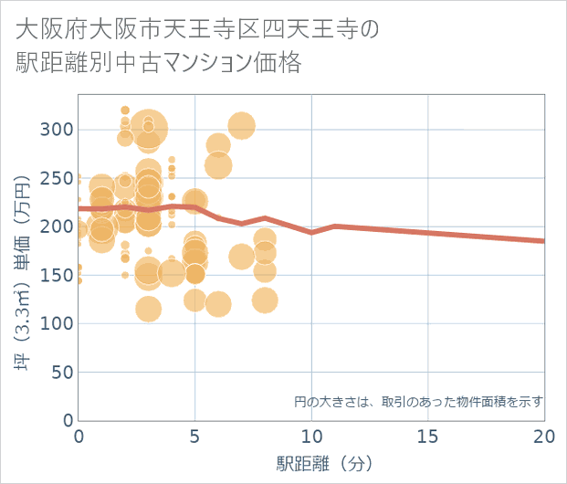 大阪府大阪市天王寺区四天王寺の徒歩距離別の中古マンション坪単価