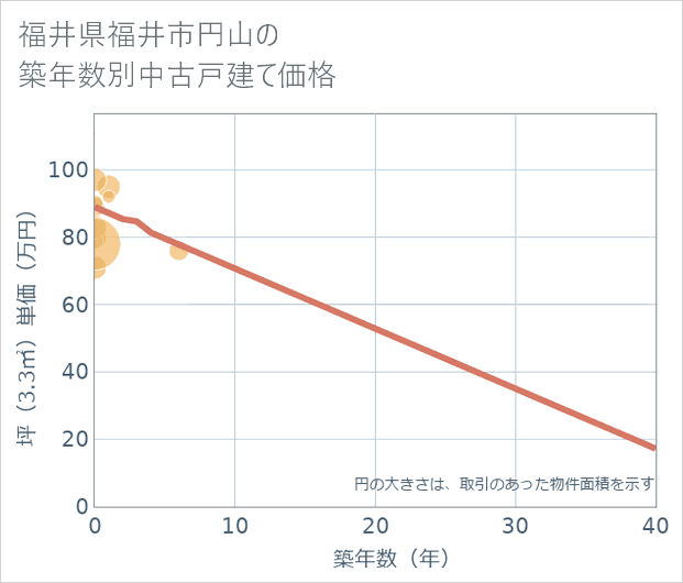 福井県福井市円山の築年数別の中古戸建て坪単価