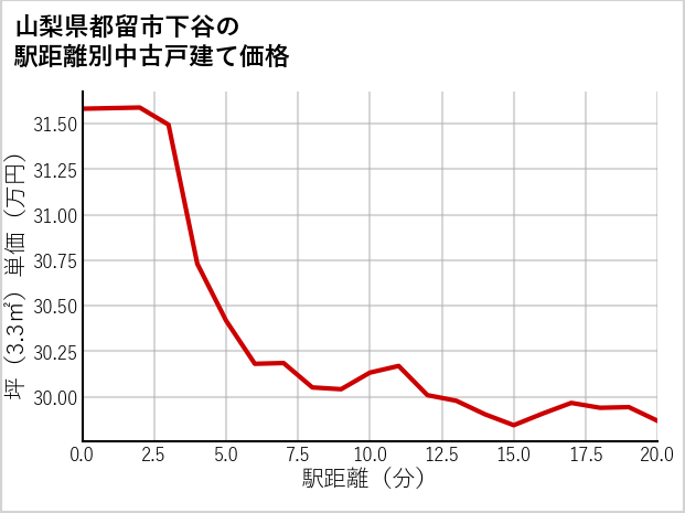 山梨県都留市下谷の徒歩距離別の中古戸建て坪単価