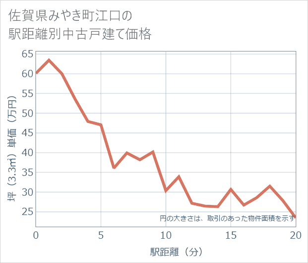 佐賀県みやき町江口の徒歩距離別の中古戸建て坪単価