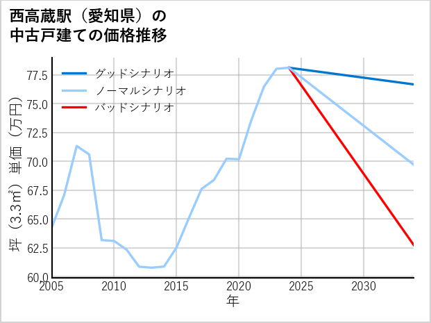 西高蔵駅（愛知県）の中古戸建て価格推移