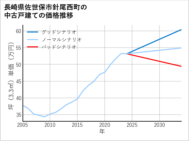 長崎県佐世保市針尾西町の中古戸建て価格推移