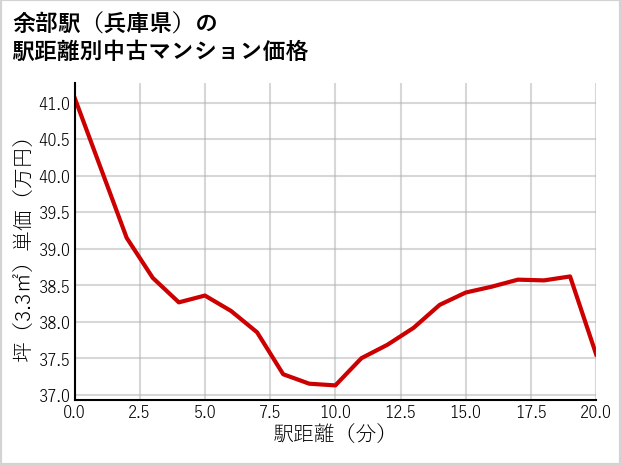 余部駅（兵庫県）の徒歩距離別の中古マンション坪単価
