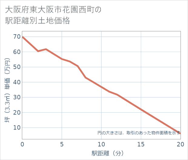 大阪府東大阪市花園西町の徒歩距離別の土地坪単価