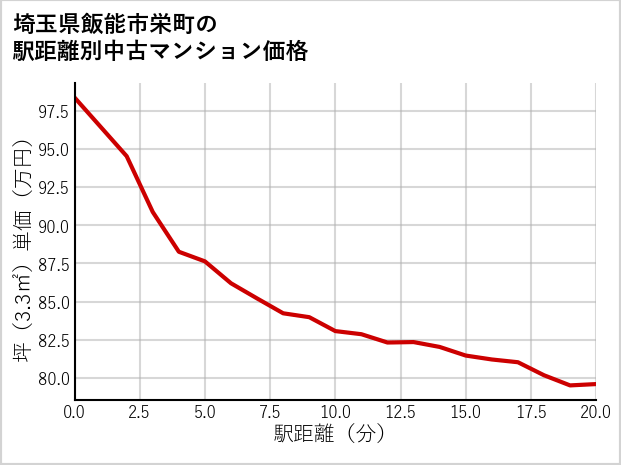 埼玉県飯能市栄町の徒歩距離別の中古マンション坪単価