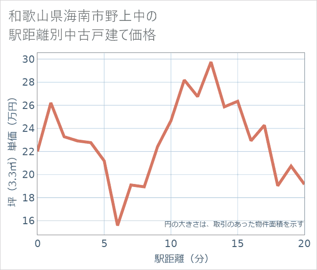 和歌山県海南市野上中の徒歩距離別の中古戸建て坪単価