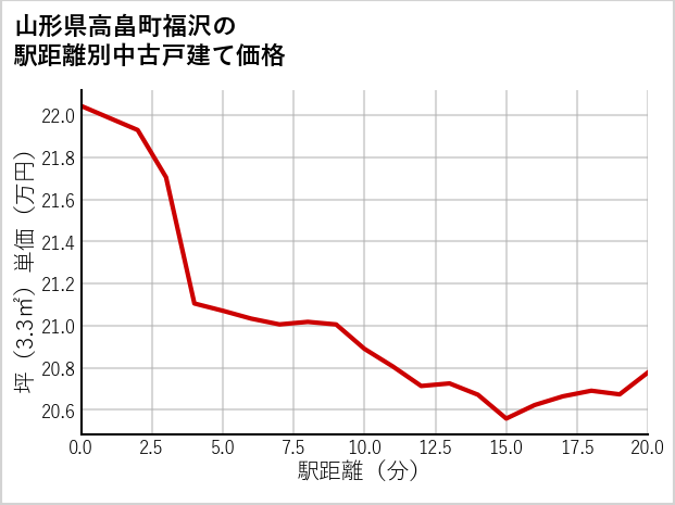 山形県高畠町福沢の徒歩距離別の中古戸建て坪単価