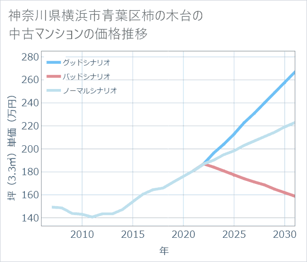 神奈川県横浜市青葉区柿の木台の中古マンション価格推移