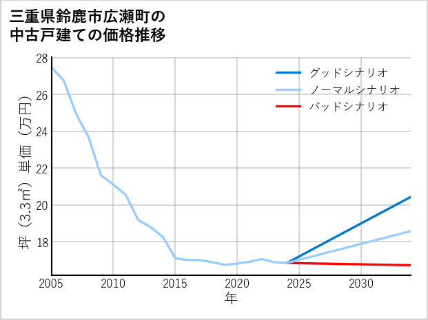 三重県鈴鹿市広瀬町の中古戸建て価格推移