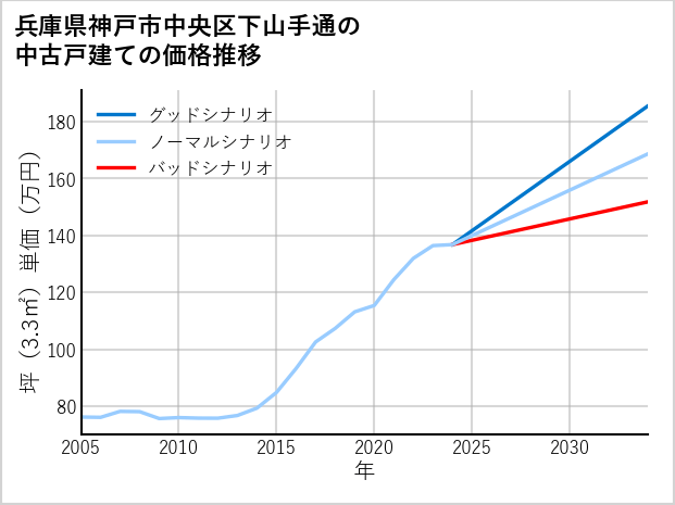 兵庫県神戸市中央区下山手通の中古戸建て価格推移