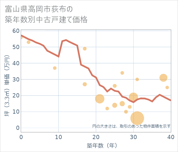 富山県高岡市荻布の築年数別の中古戸建て坪単価