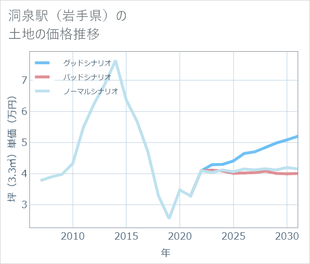 洞泉駅（岩手県）の土地価格推移