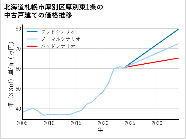 北海道札幌市厚別区厚別東1条の中古戸建て価格推移