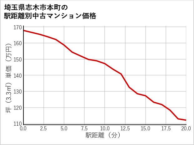 埼玉県志木市本町の徒歩距離別の中古マンション坪単価