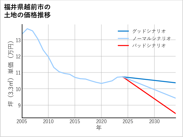 福井県越前市の土地価格推移