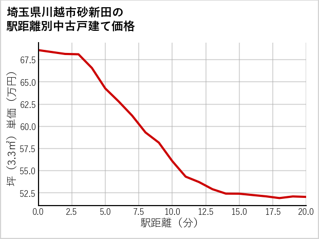 埼玉県川越市砂新田の徒歩距離別の中古戸建て坪単価