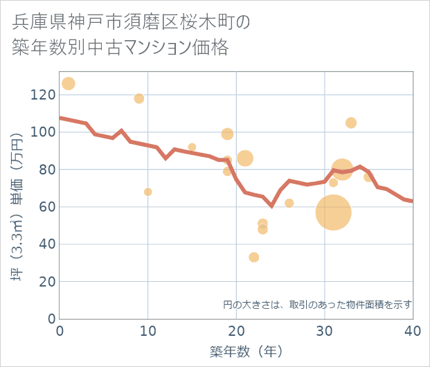 兵庫県神戸市須磨区桜木町の築年数別の中古マンション坪単価