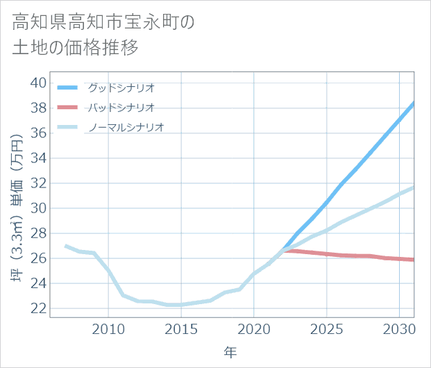 高知県高知市宝永町の土地価格推移