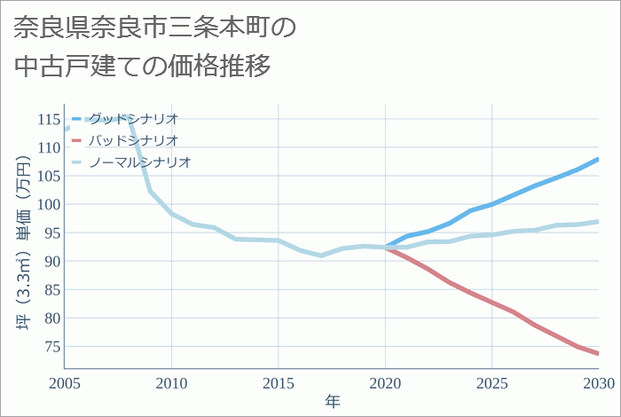 奈良県奈良市三条本町の中古戸建て価格推移