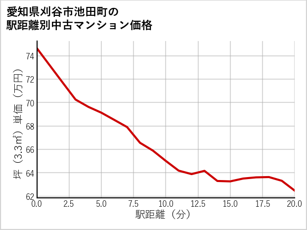 愛知県刈谷市池田町の徒歩距離別の中古マンション坪単価