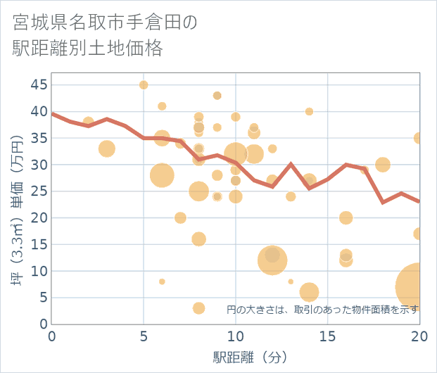宮城県名取市手倉田の徒歩距離別の土地坪単価