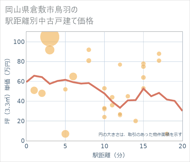 岡山県倉敷市鳥羽の徒歩距離別の中古戸建て坪単価