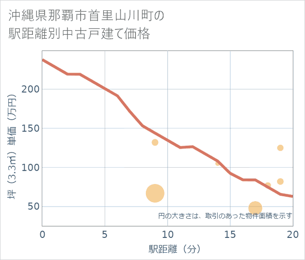 沖縄県那覇市首里山川町の徒歩距離別の中古戸建て坪単価