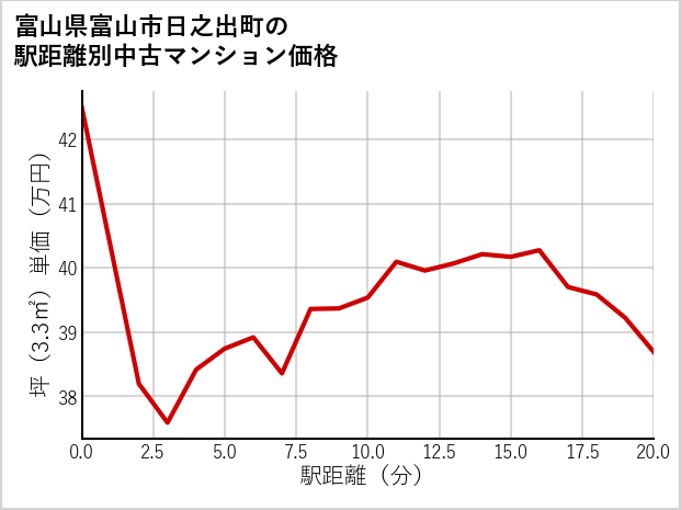 富山県富山市日之出町の徒歩距離別の中古マンション坪単価