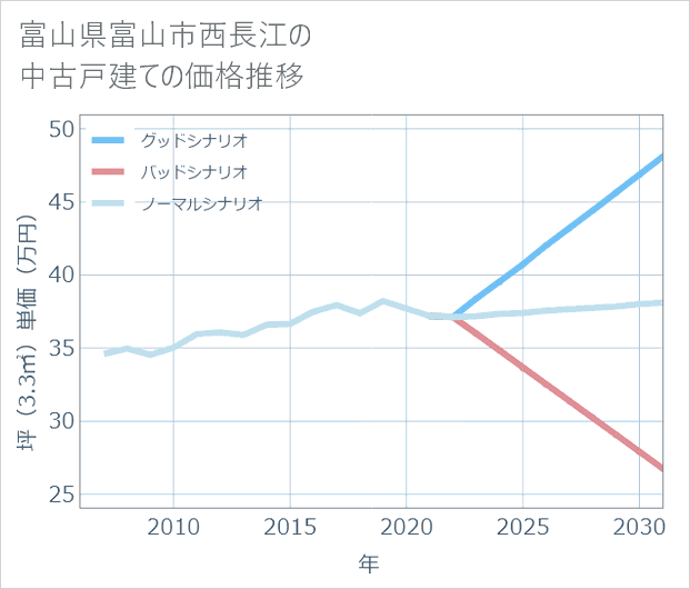 富山県富山市西長江の中古戸建て価格推移
