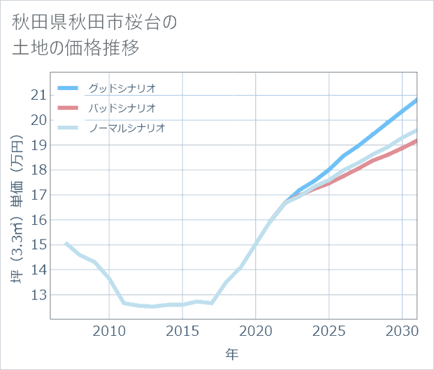 秋田県秋田市桜台の土地価格推移