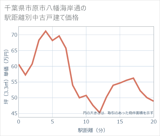千葉県市原市八幡海岸通の徒歩距離別の中古戸建て坪単価